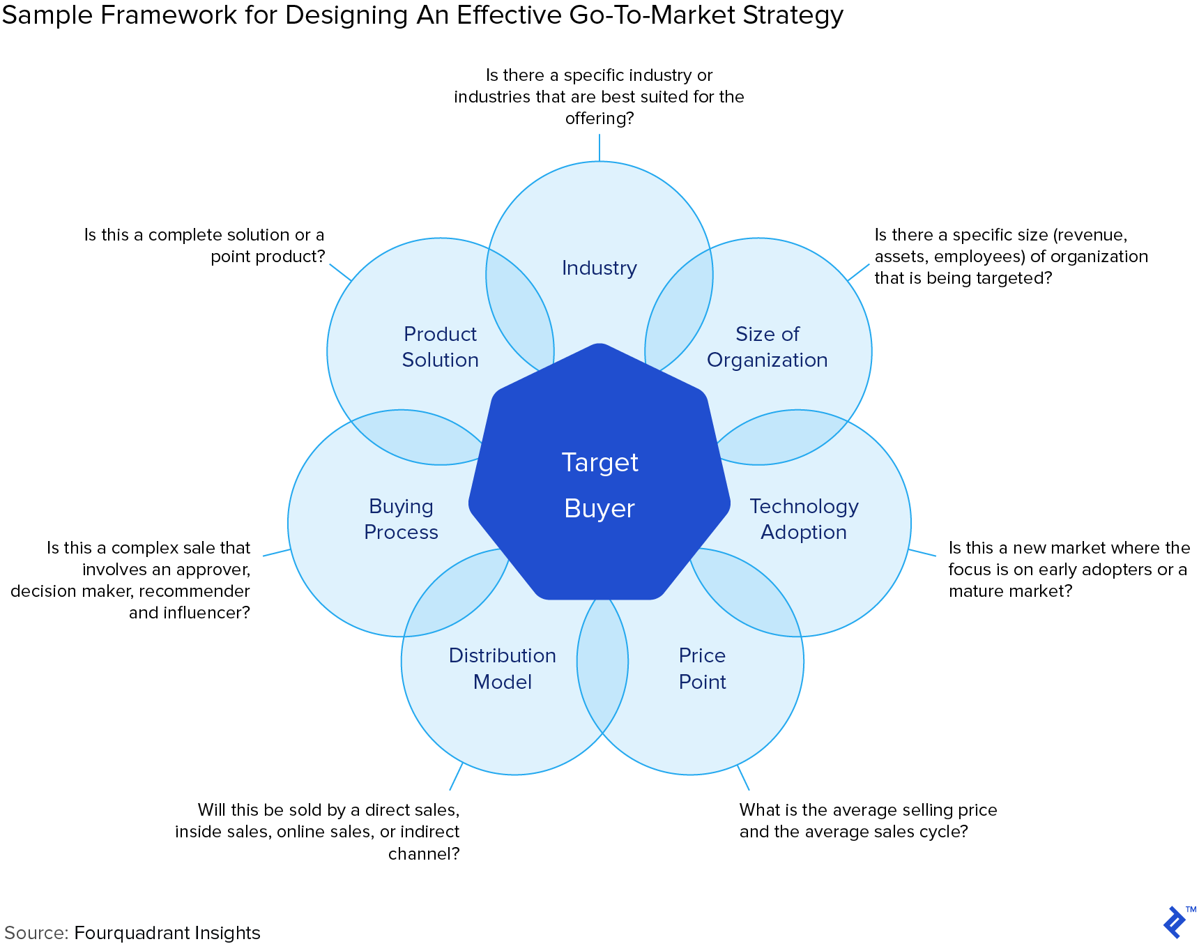 Sample Framework for Designing An Effective Go-To-Market Strategy