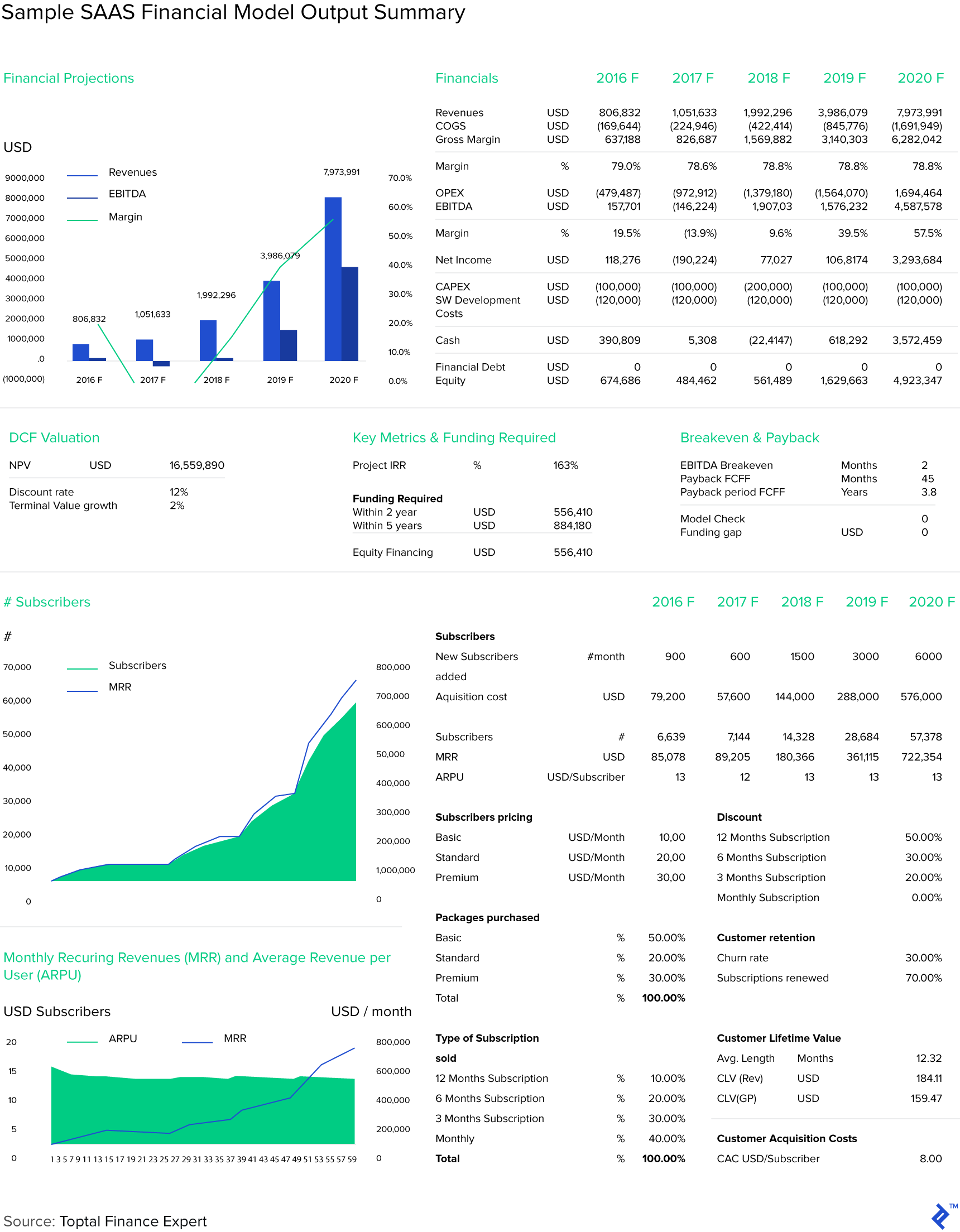 Sample SAAS Financial model Output Summary