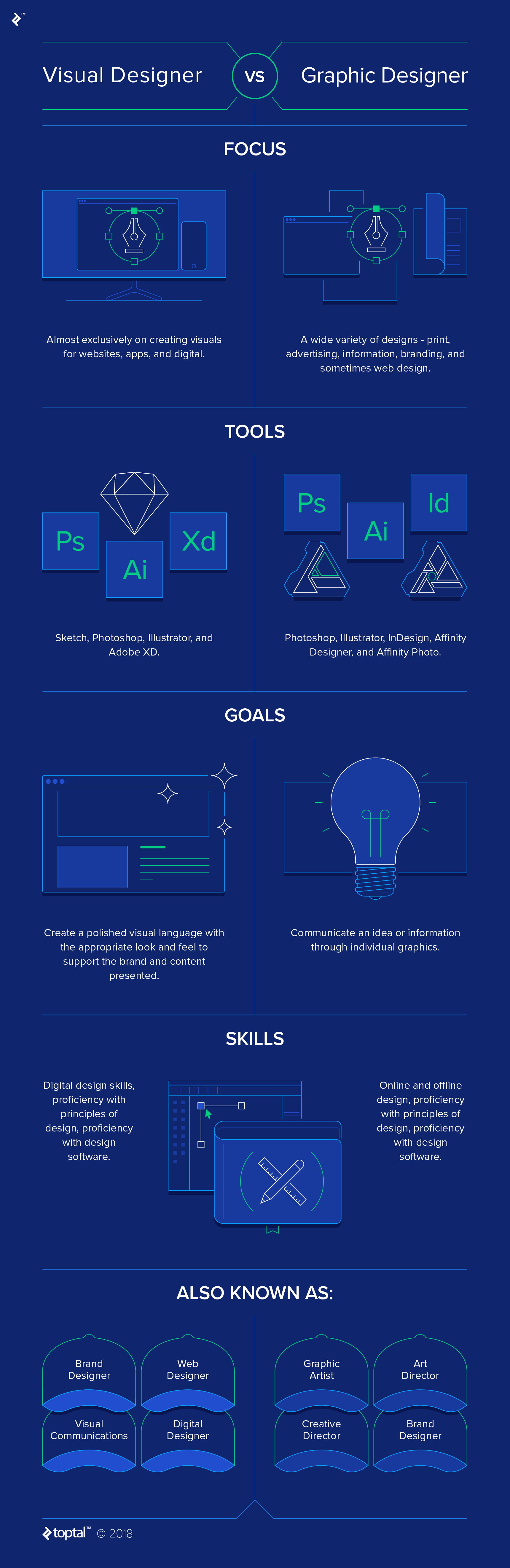 Visual Design vs Graphic Designer Infographic