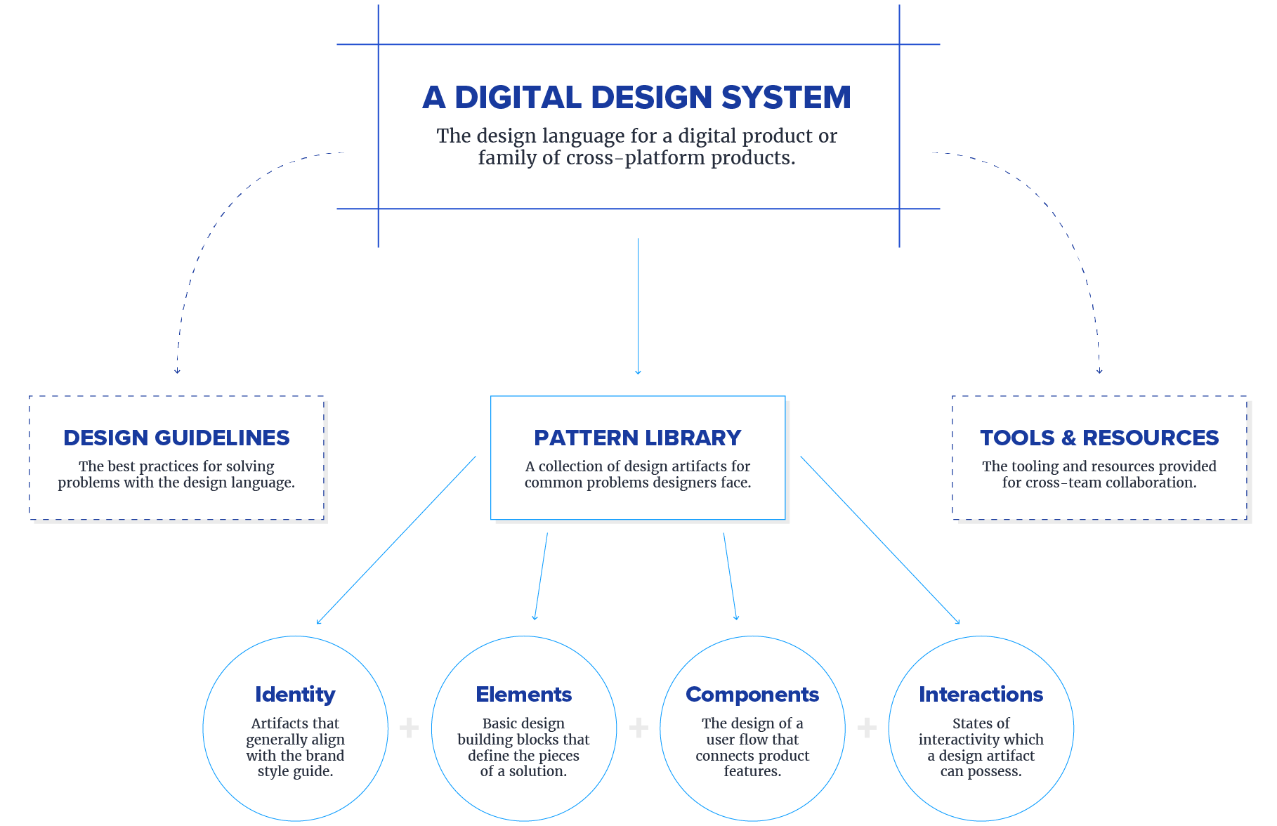Elements of design pattern diagram
