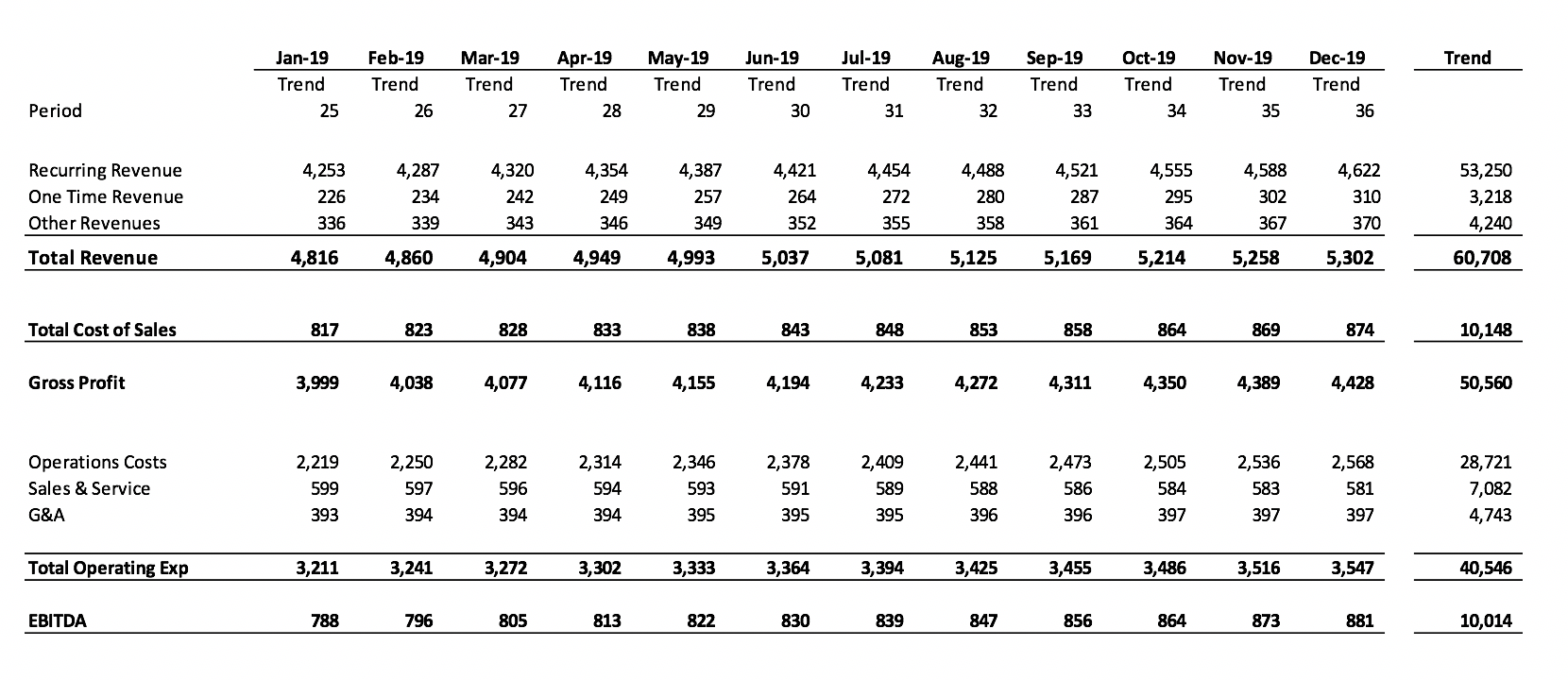 budget by month