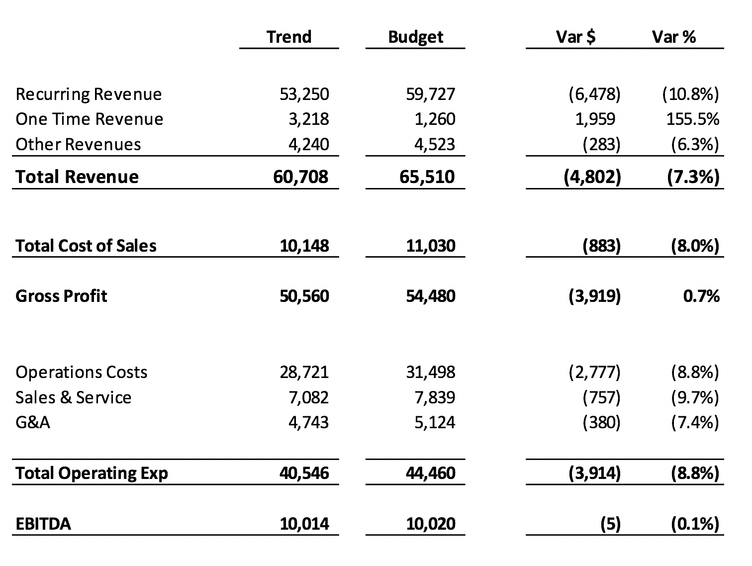 comparing trends to budget