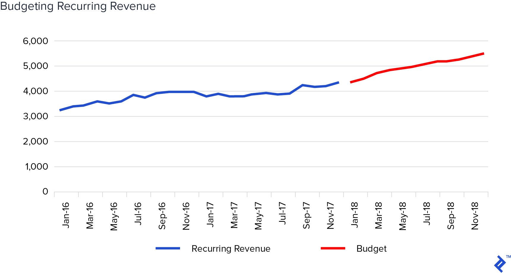 bugeting for recurring revenue