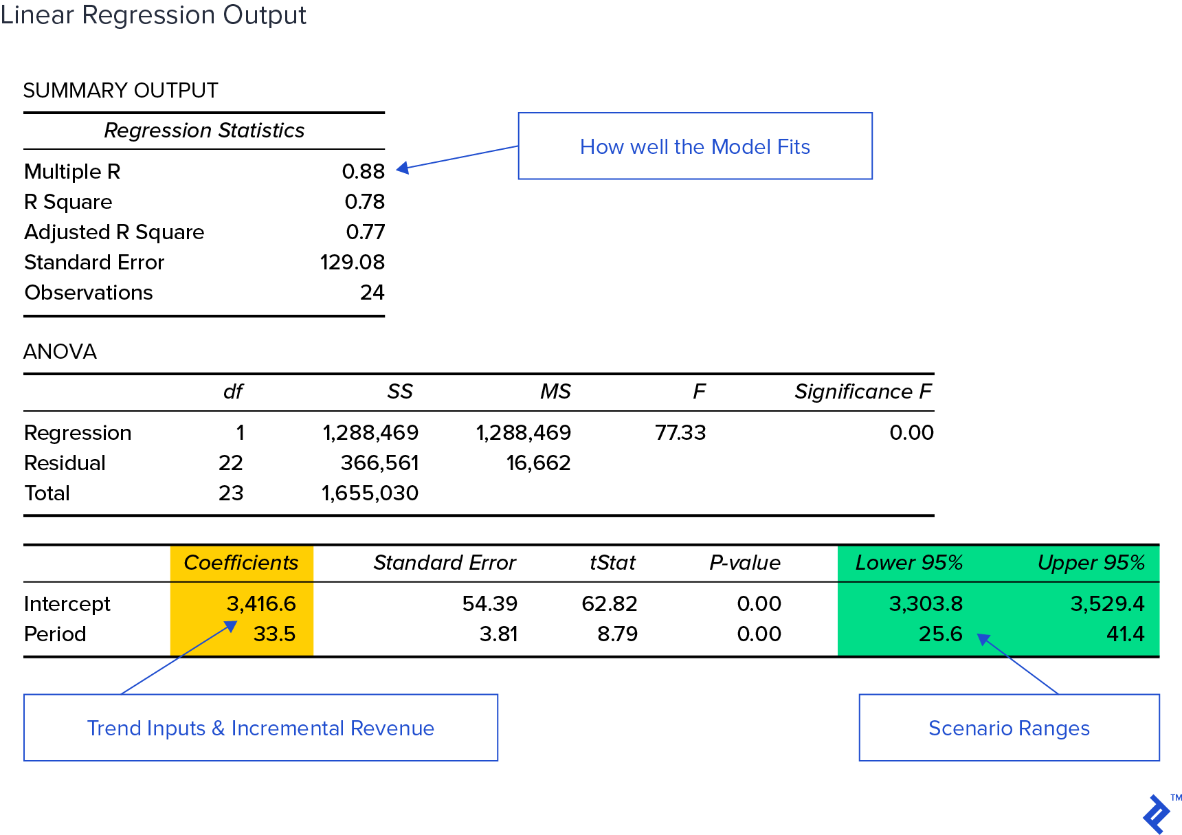 regression output in the budgeting process