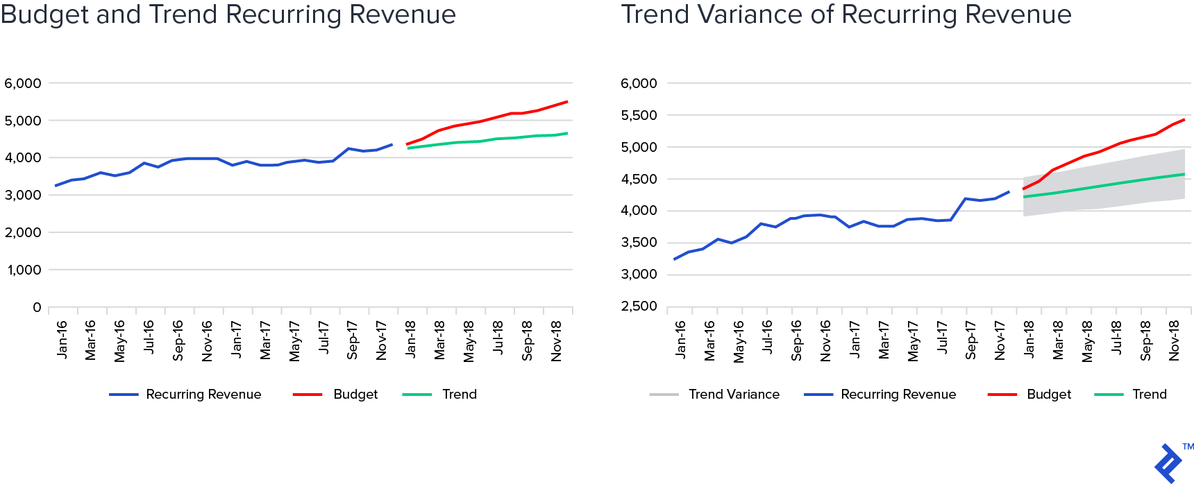 trend variance of recurring revenue budgeting