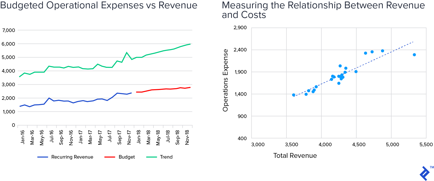 measuring the relationship between expenses and revenue
