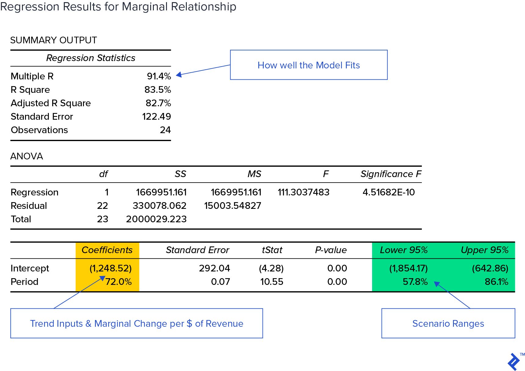 regression output for marginal relationship