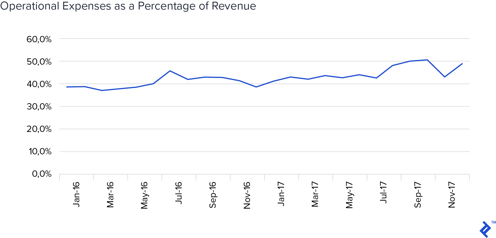 operational expenses as a percentage of revenue