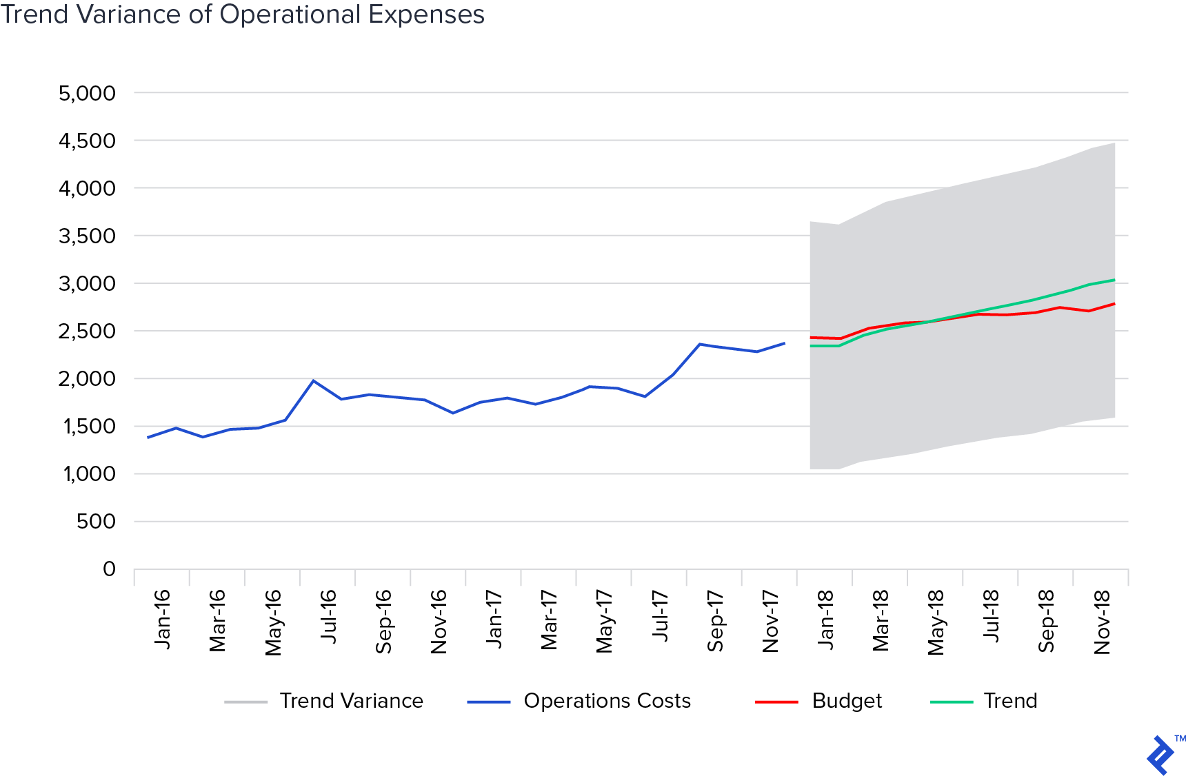 trend variance of operational expenses