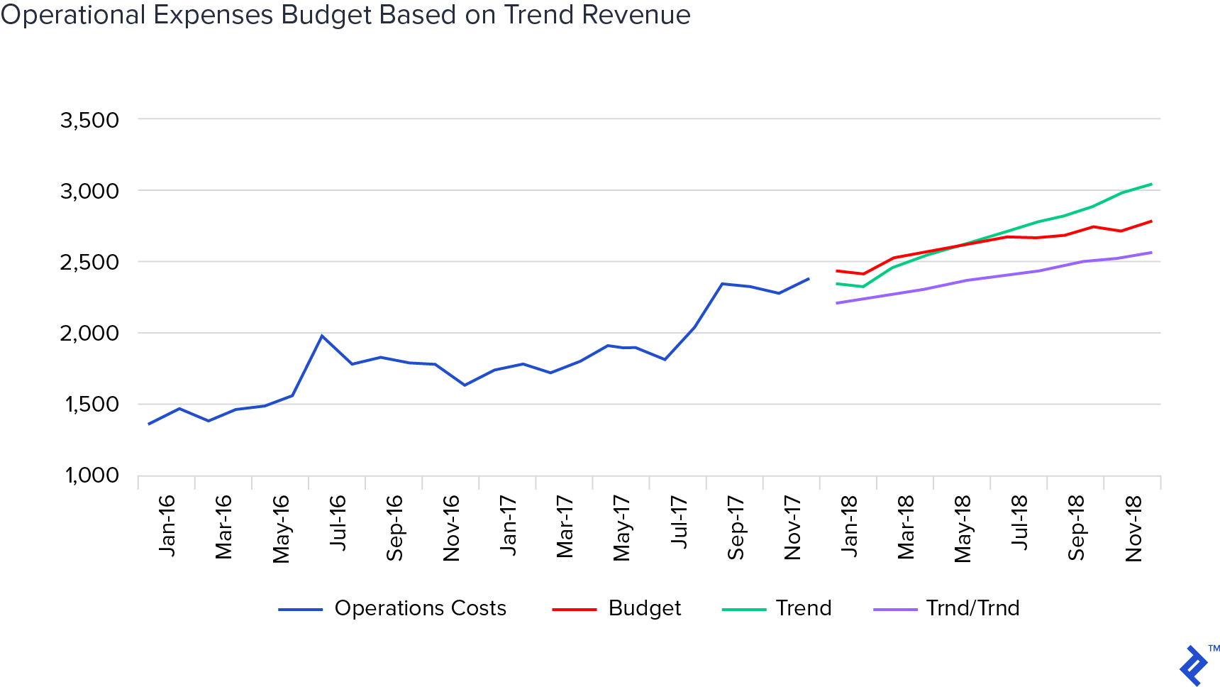 operational expenses budget based on trend revenue