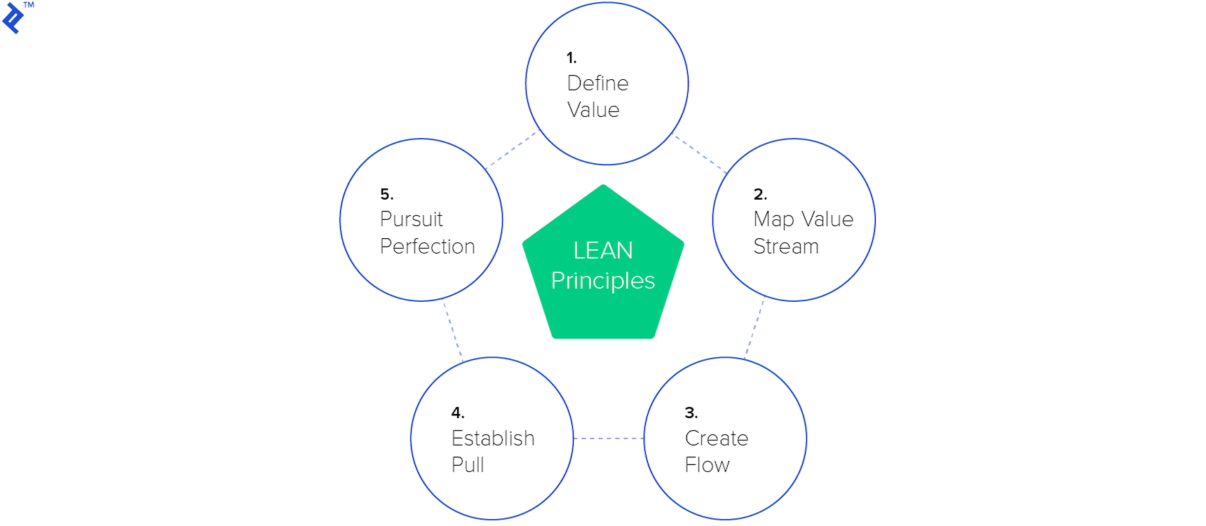 Diagram of 5 LEAN principles