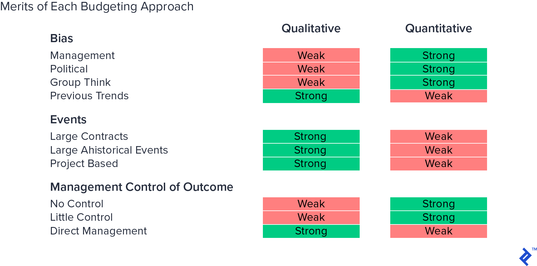 Merits of each budgeting approach