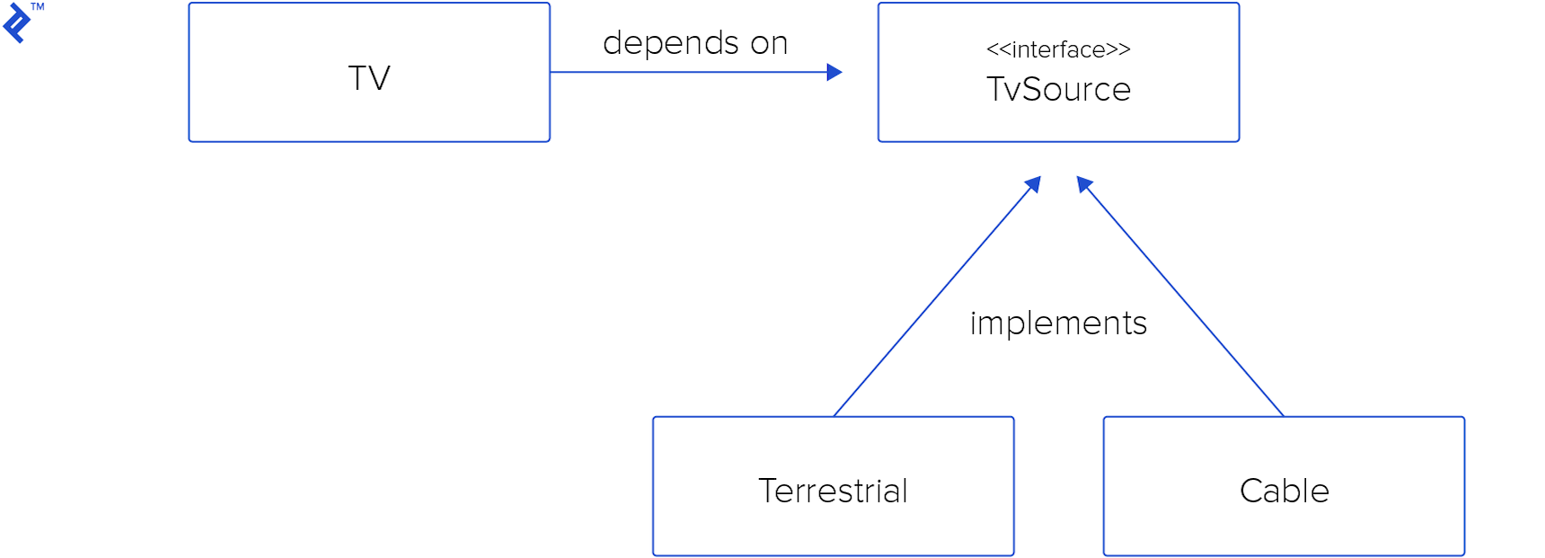 Class hierarchy of a TV device that implements an arbitrary signal source