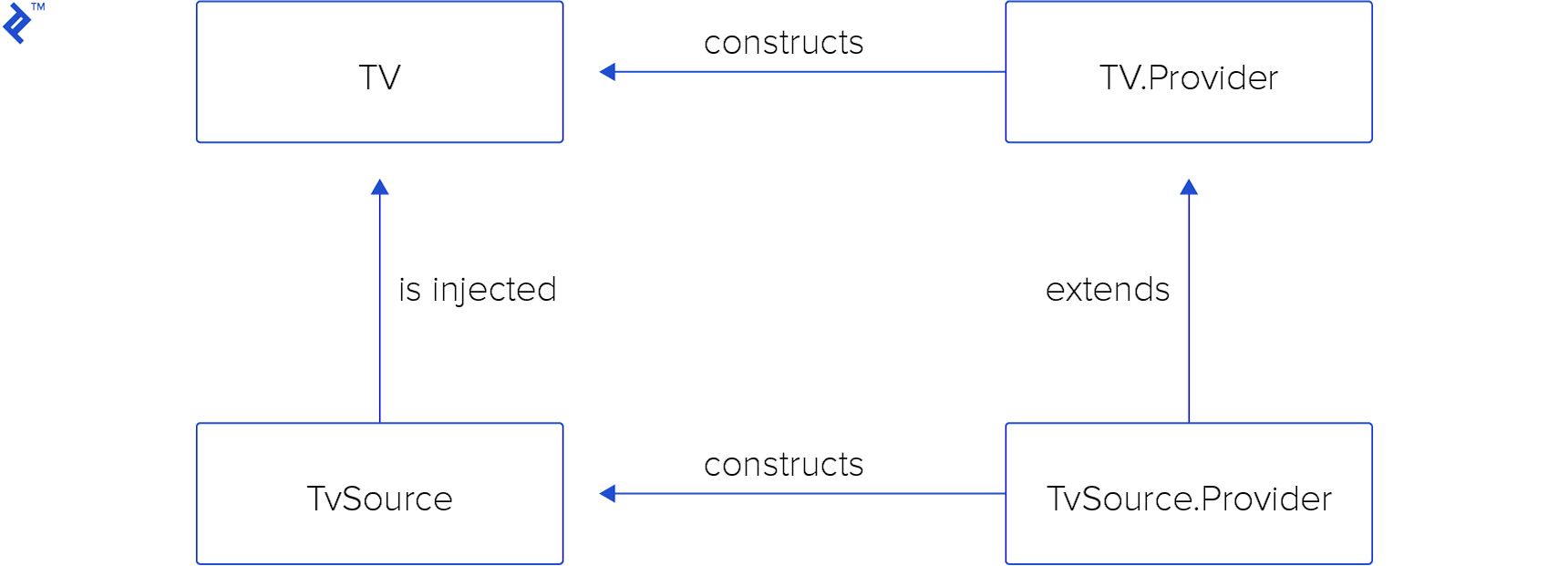 Interactions between providers and dependencies