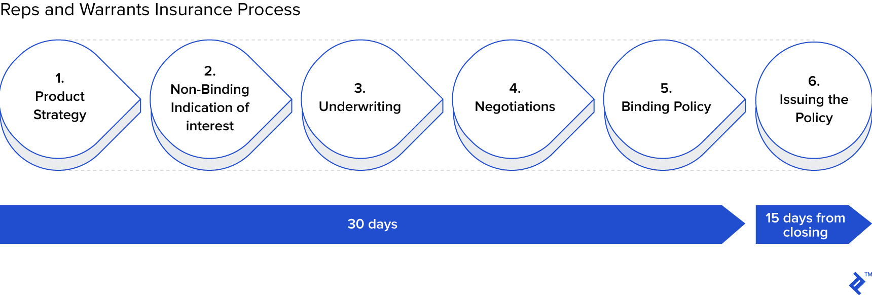 Reps and Warranties: Intro to Insurance | Toptal®