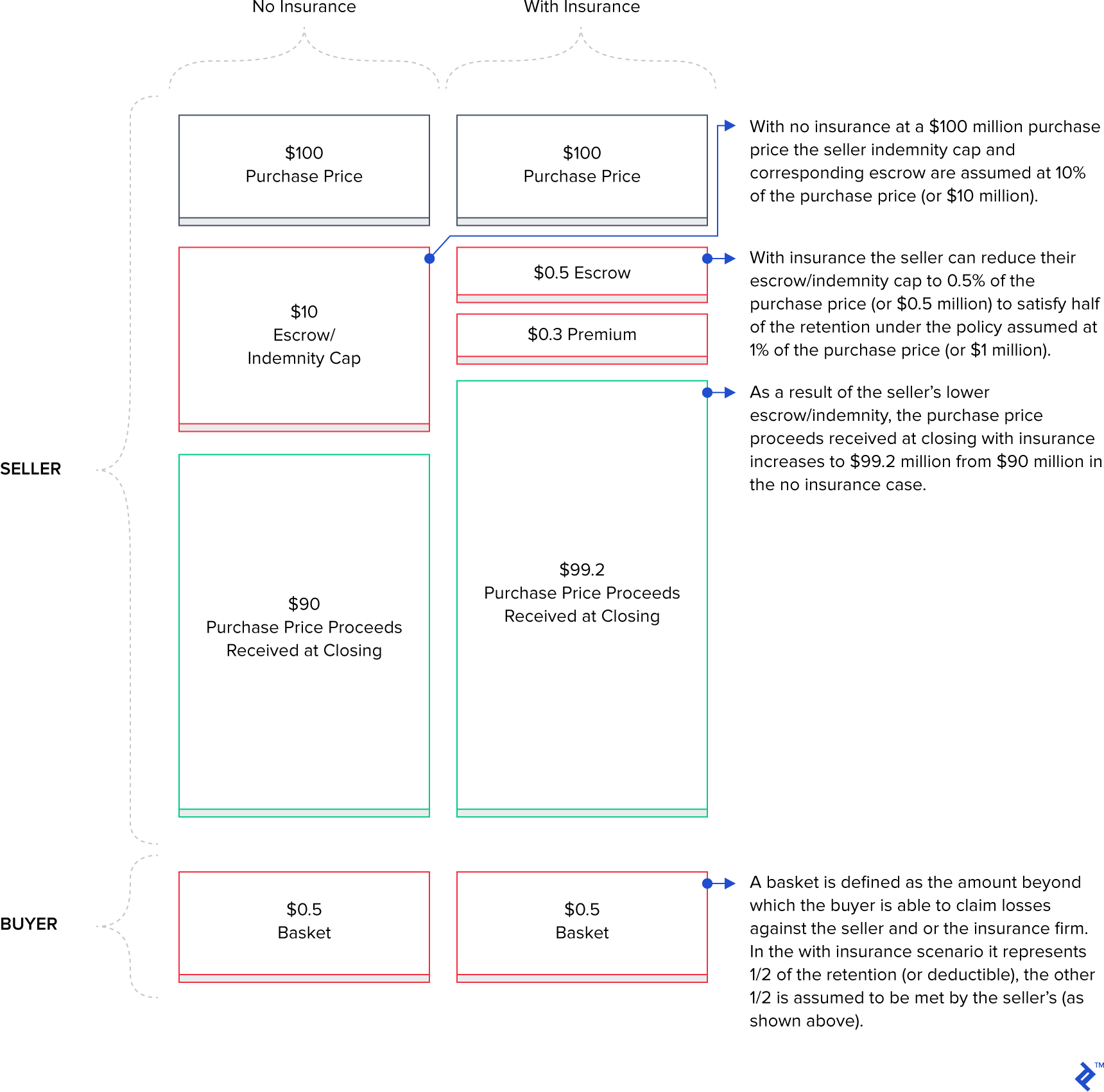 Diagram of reps and warranties insurance scenarios