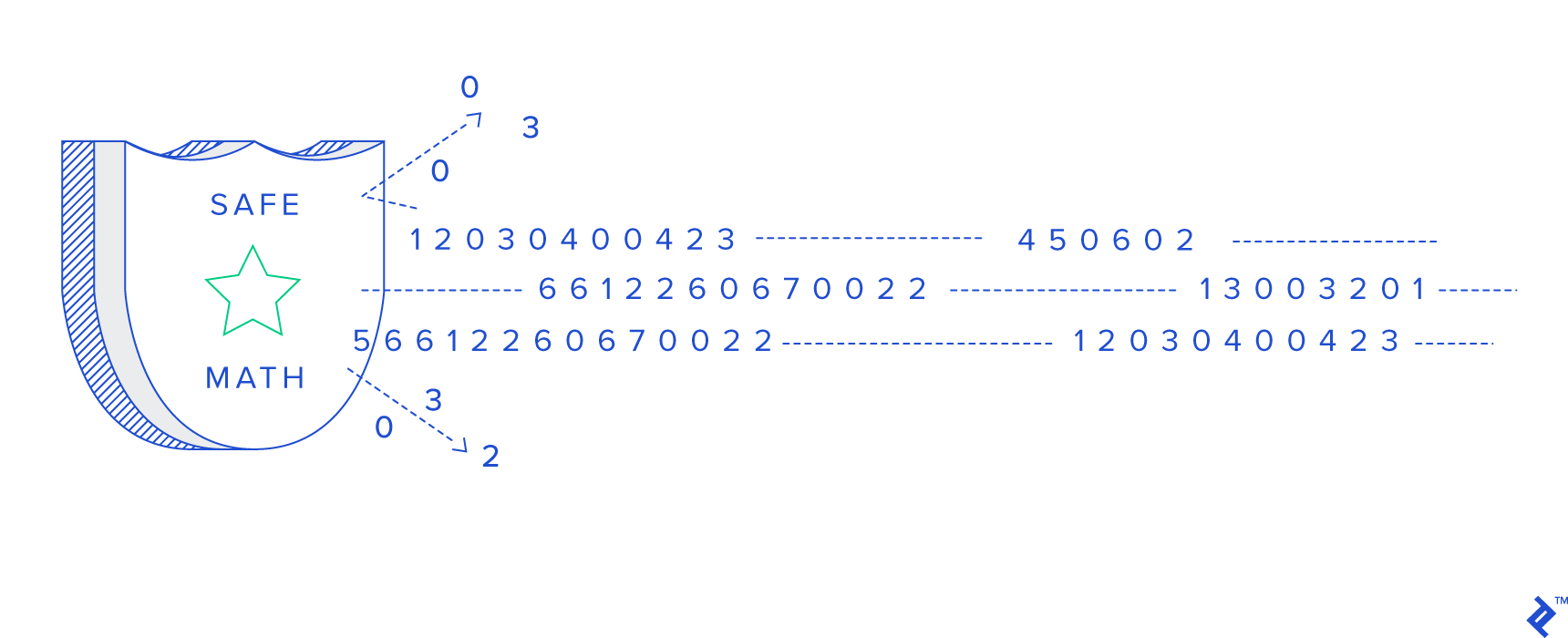 Safemath library in Solidity: illustration