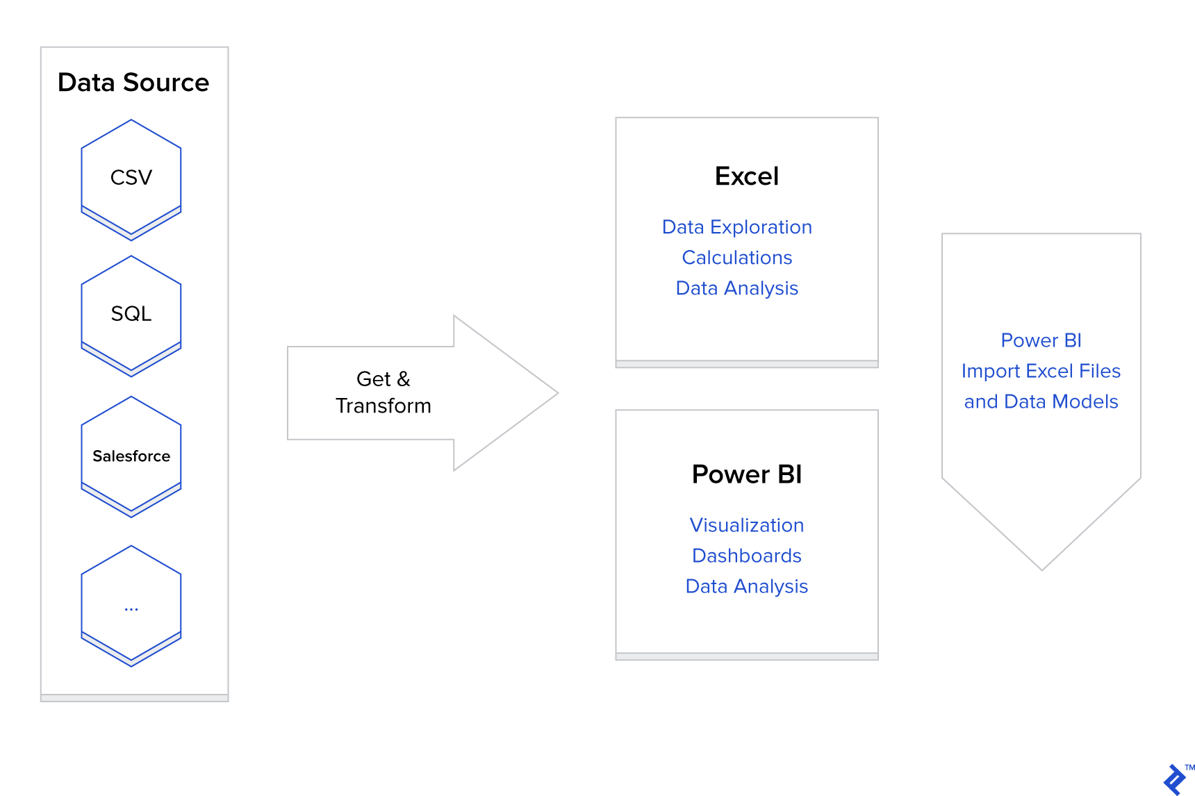 Diagram of Excel Get and Transform performing data pre-processing