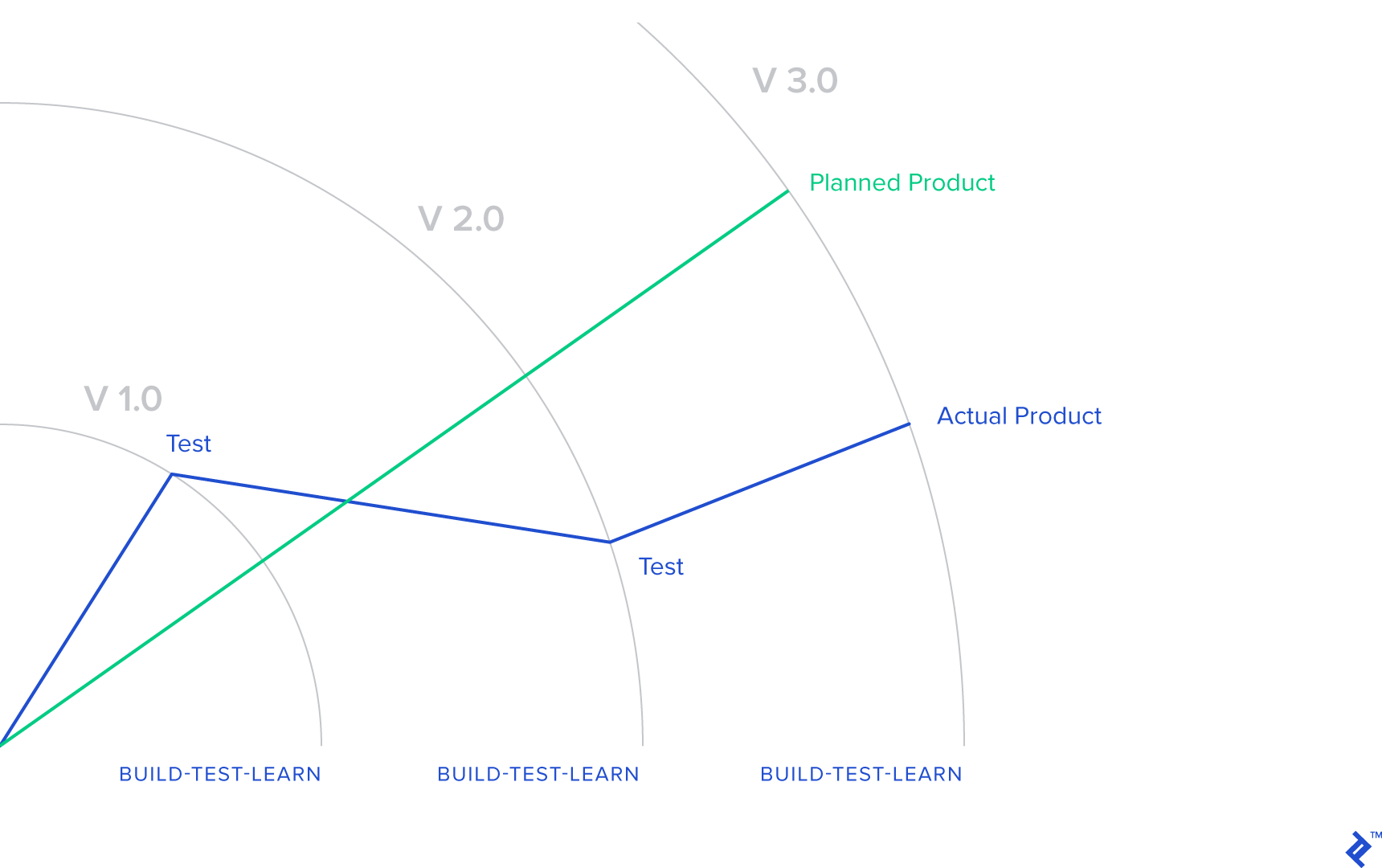 The lean startup method and user experience testing