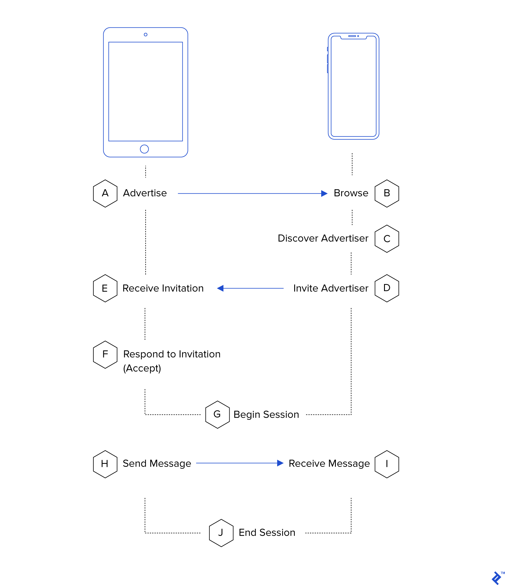 MultipeerConnectivity Session LifeCycle