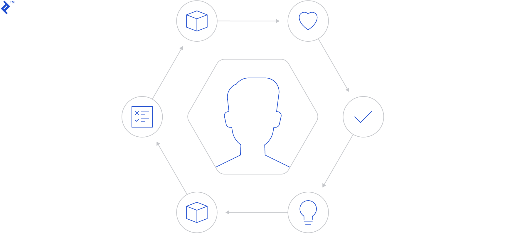 Design Thinking Graph