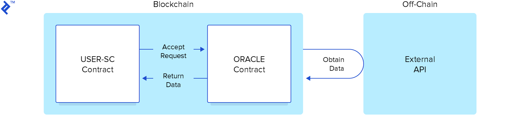 Diagram of ethereum oracle contract processes
