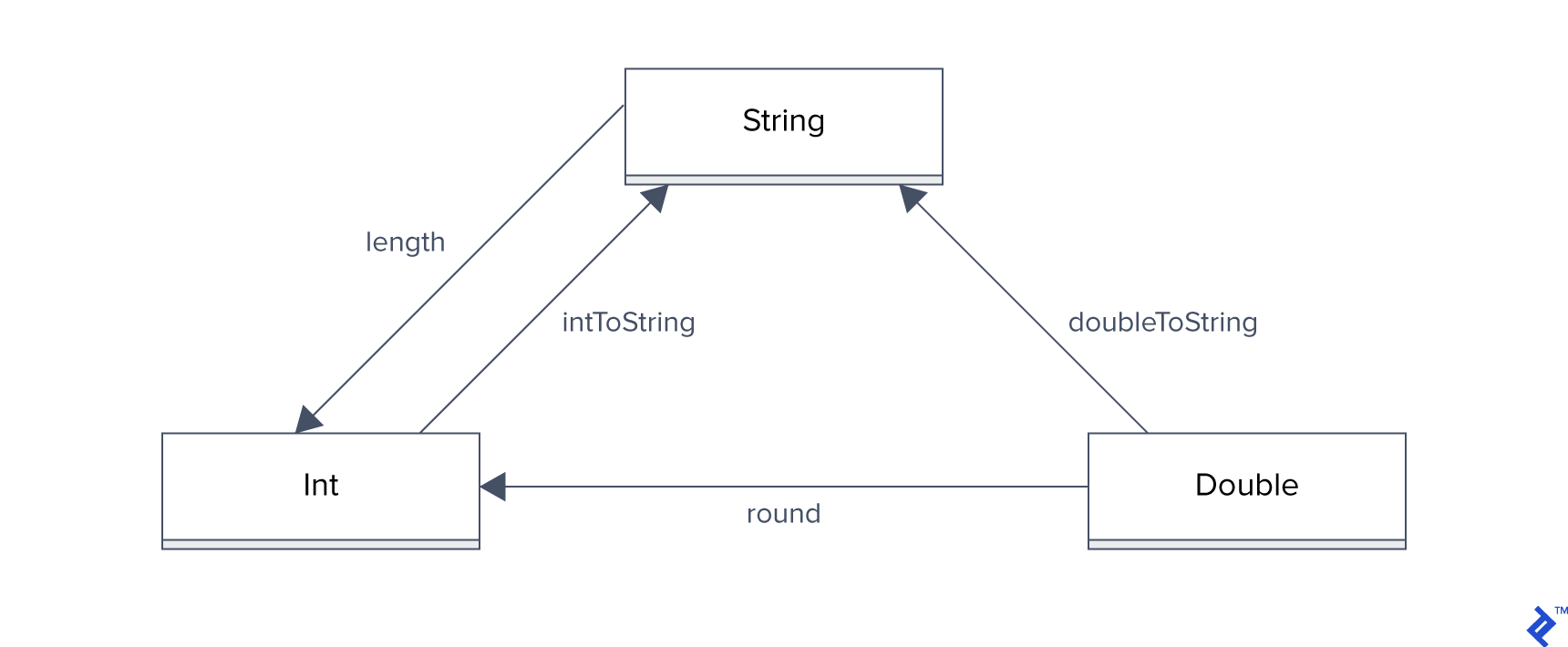 A simple category involving String, Int, and Double, and some functions among them.