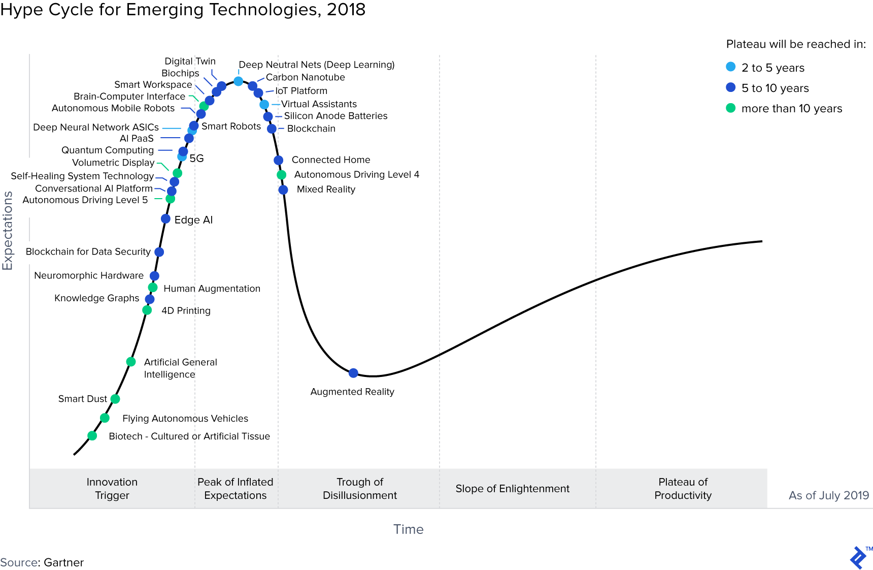 Graph showing the hype cycle for emerging technologies in 2018.