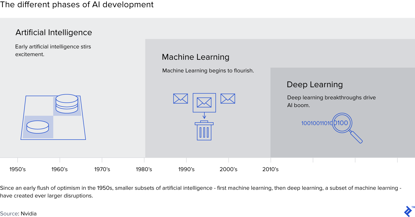 Graphic showing the different phases of AI development.