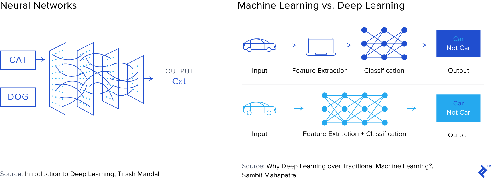 Charts illustrating how a neural network learns and the difference between classic machine learning and neural networks.