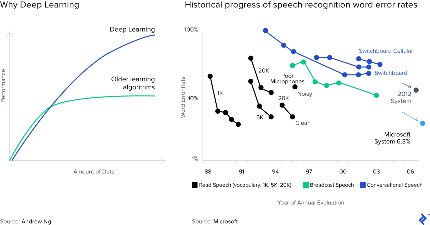 Image with two graphs showing data regarding deep learning and historical progress of speech recognition word error rates.