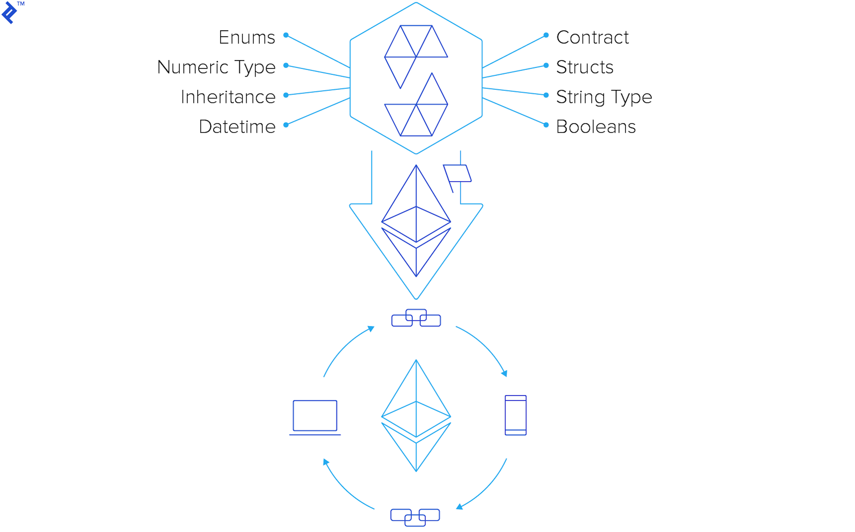 Diagram of crucial Ethereum Solidity features