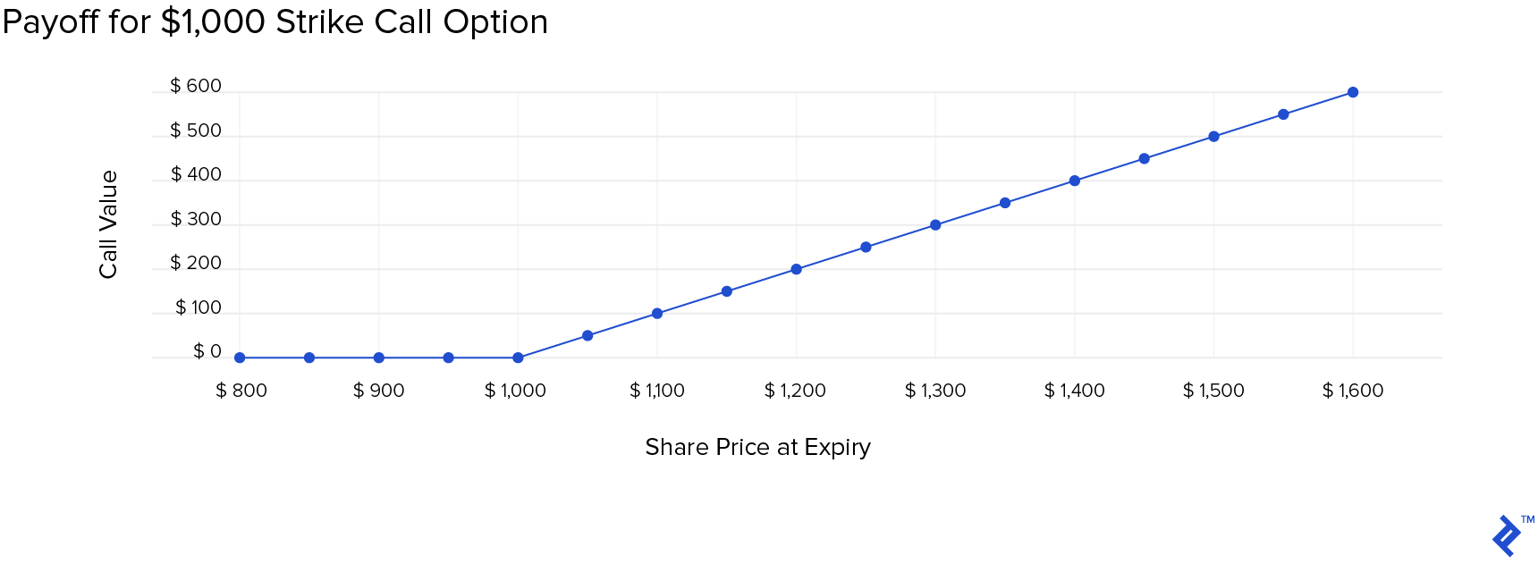Payoff for $1,000 Strike Call Option