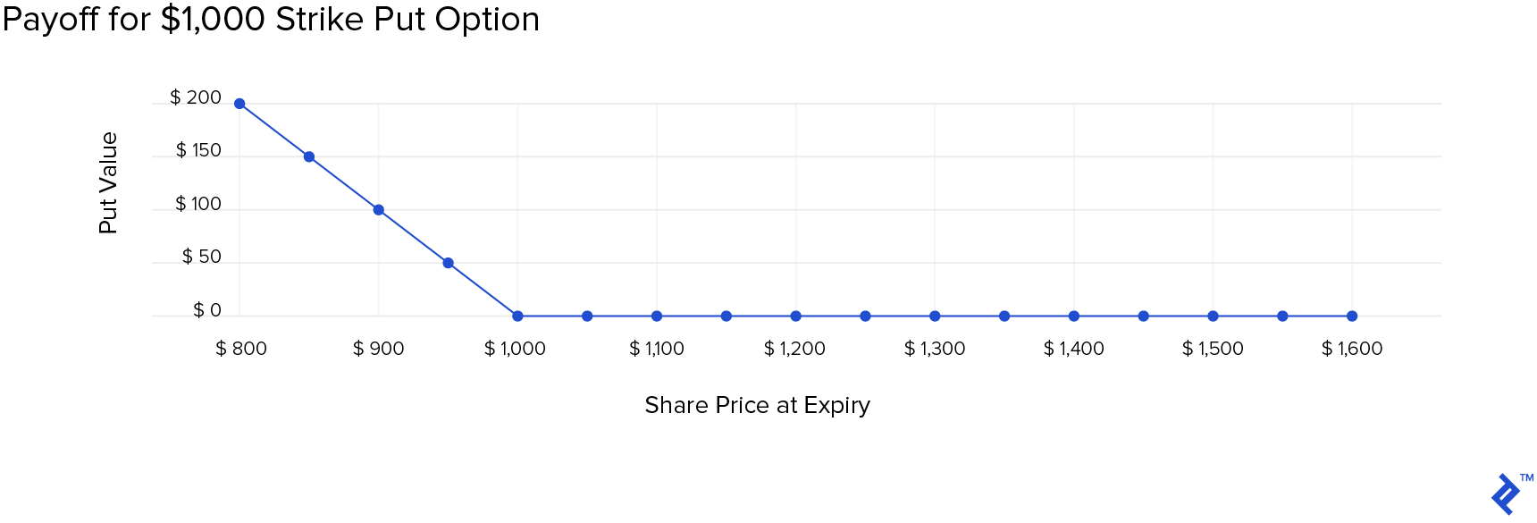Payoff for $1,000 Strike Put Option