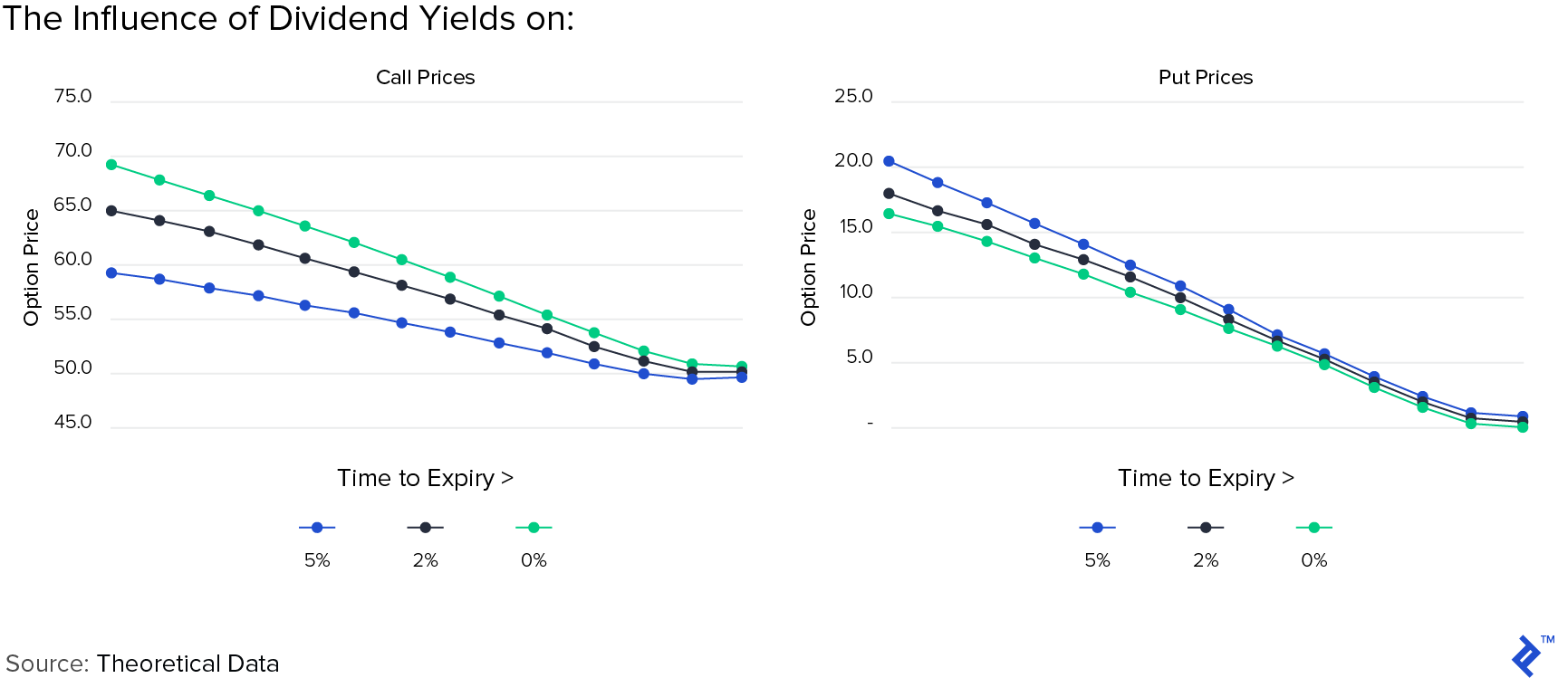 The influence of dividend yields on call prices and put prices