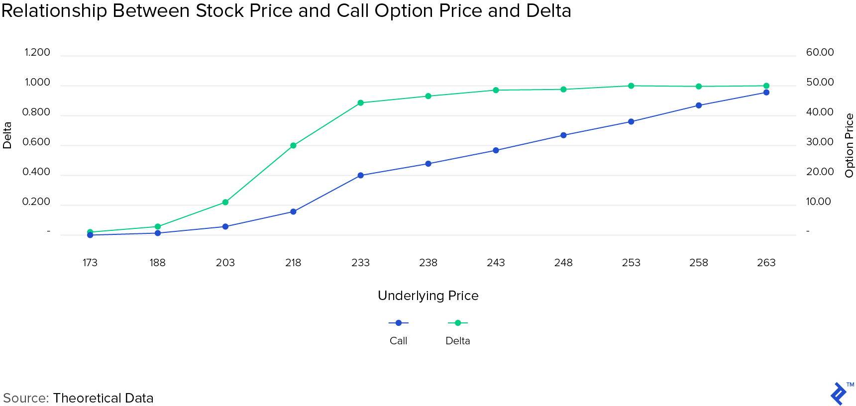 Relationship between stock price and call option price and delta