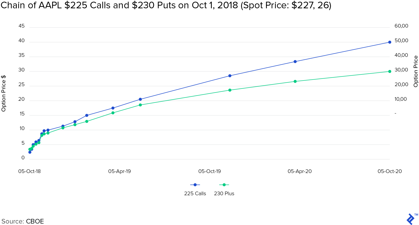 Chain of AAPL $225 calls and $230 puts on October 1, 2018 - Spot price, $227, 26