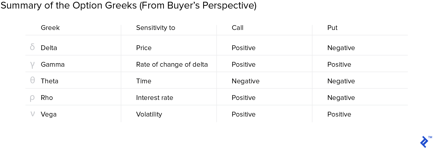 Summary of the option Greeks from a buyer's perspective