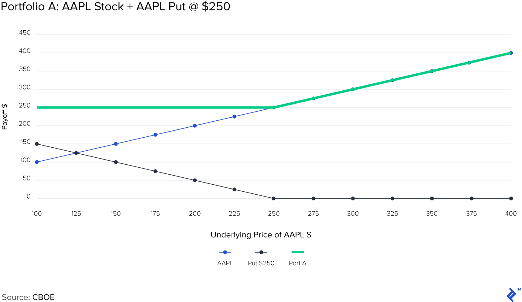 Portfolio A: AAPL Stock + AAPL Put at $250