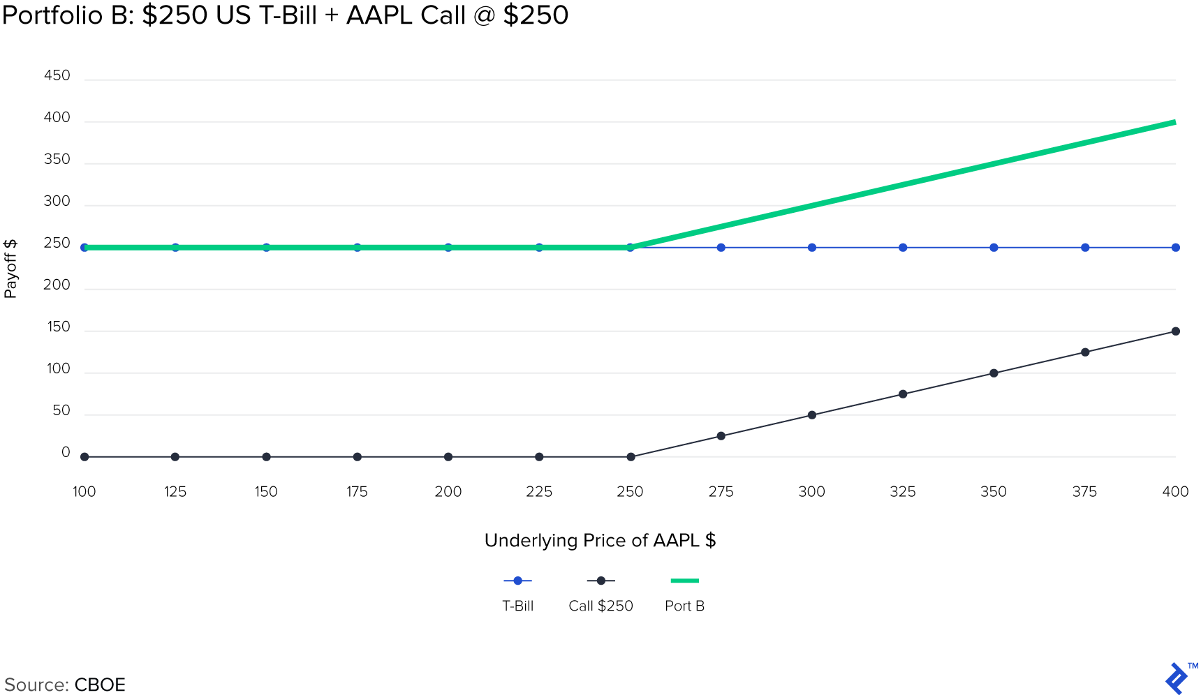 Portfolio B: $250 US T-Bill + AAPL Call at $250