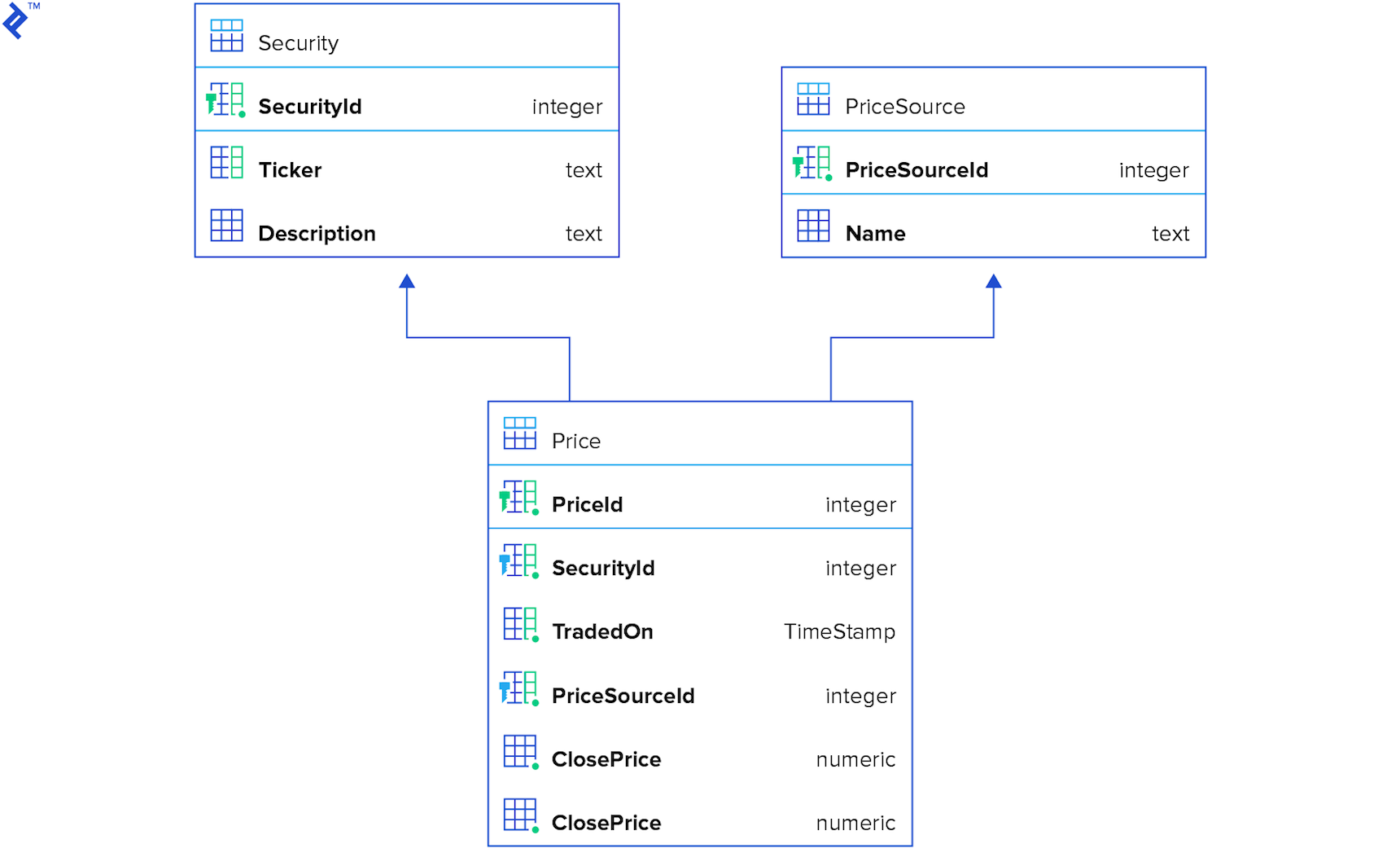 Tables in the database: prices, securities and price sources