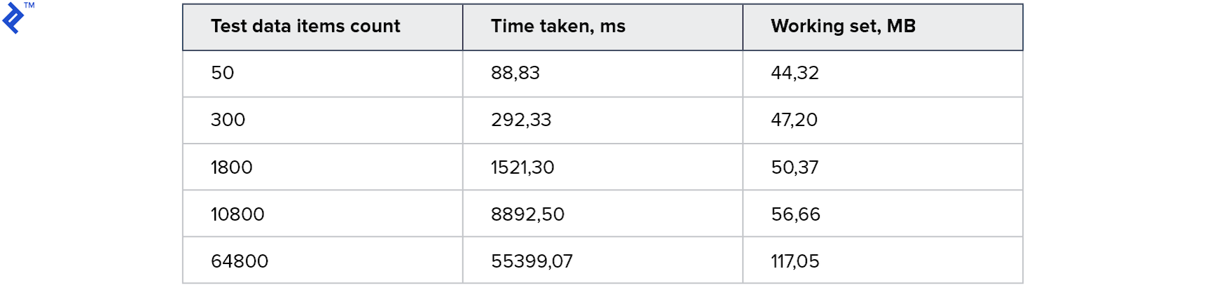 Results of the first experiment
