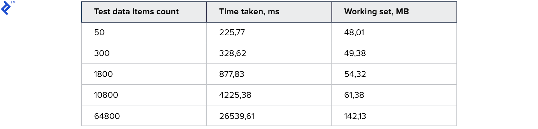 Results of the second experiment