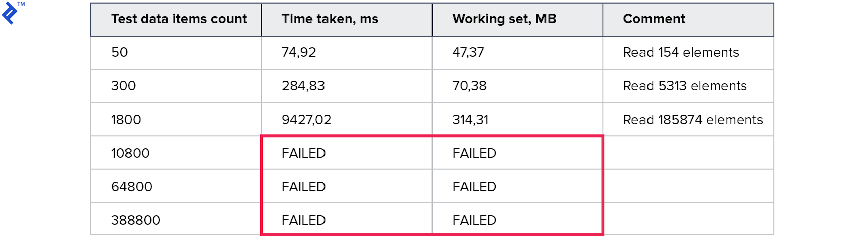 Results of the third experiment