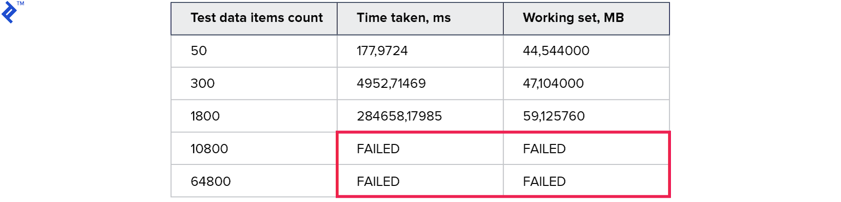 Results of the fourth experiment