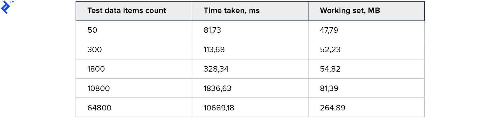 Results of the fifth experiment