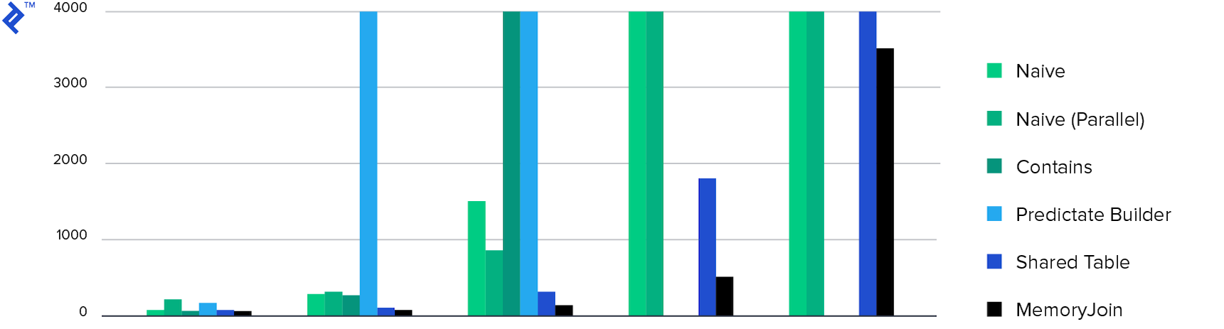 Time taken in various cases for each experiment