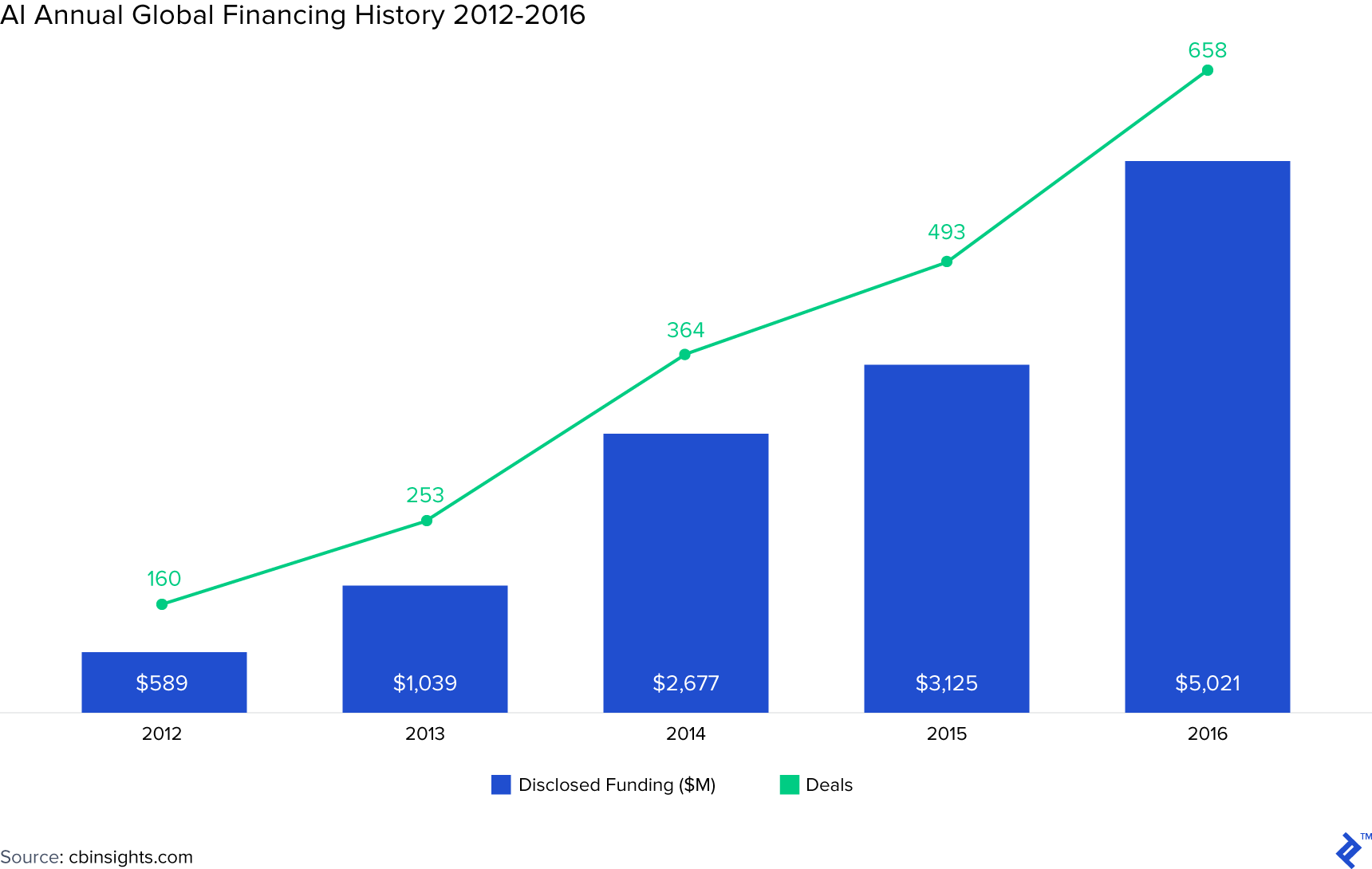 Graph of AI annual global financing history 2012-2016