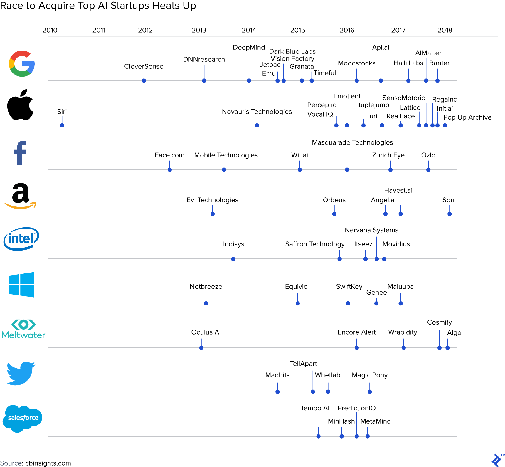 Diagram showing the race to acquire top AI startups.
