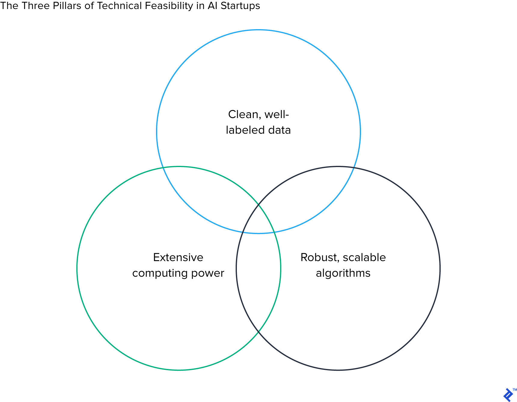 Circle diagram of the three pillars of the technical feasibility in AI startups.